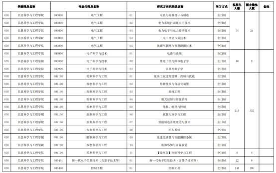 逻科斯考研：报录比！东北大学25考研拟招生人数
