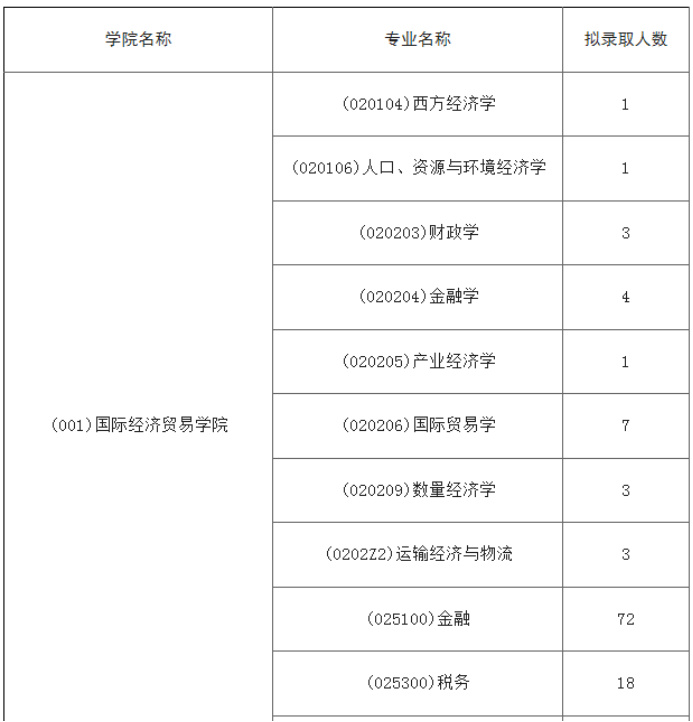 逻科斯考研：报录比！对外经济贸易大学2025年各专业推免报录情况统计