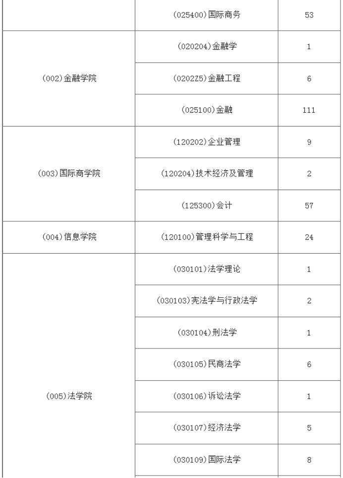 逻科斯考研：报录比！对外经济贸易大学2025年各专业推免报录情况统计