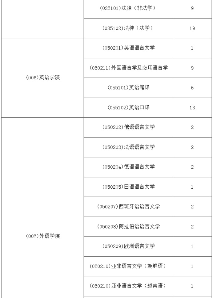 逻科斯考研：报录比！对外经济贸易大学2025年各专业推免报录情况统计