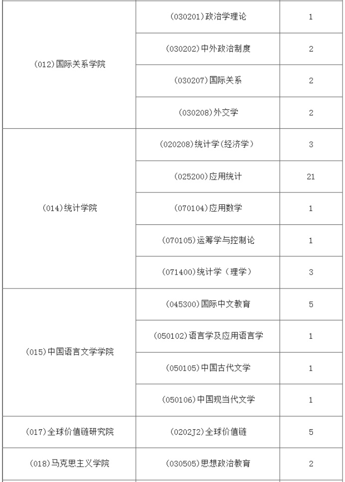 逻科斯考研：报录比！对外经济贸易大学2025年各专业推免报录情况统计