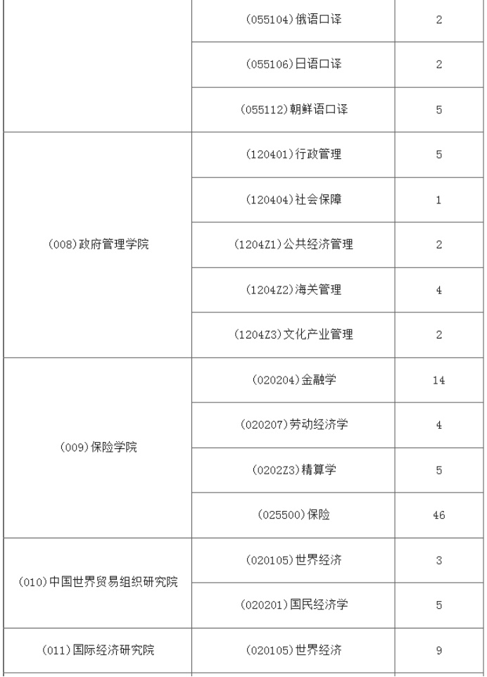 逻科斯考研：报录比！对外经济贸易大学2025年各专业推免报录情况统计