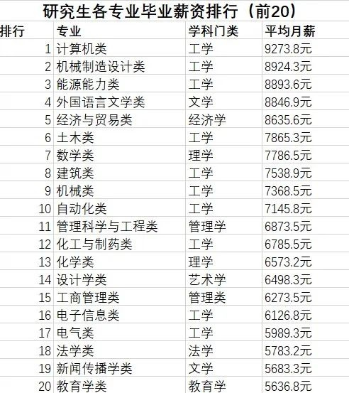 逻科斯考研：研究生各专业薪资排行榜，第一果然还是它！