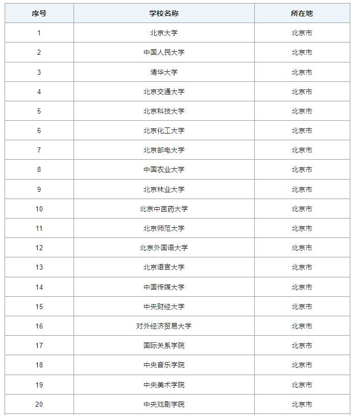 逻科斯考研：实力强校有哪些？76所教育部直属高校名单！