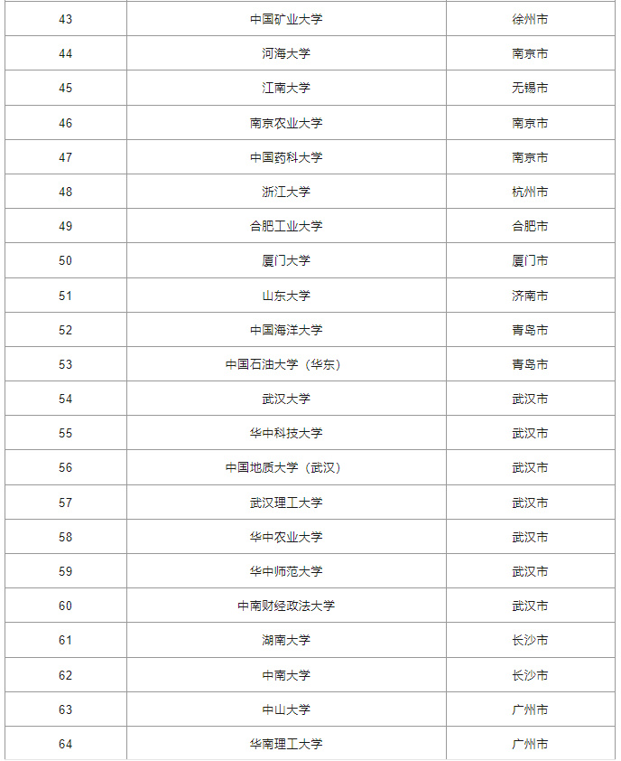 逻科斯考研：实力强校有哪些？76所教育部直属高校名单！