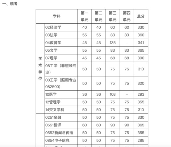 逻科斯考研：又有多所院校公布考研复试线！