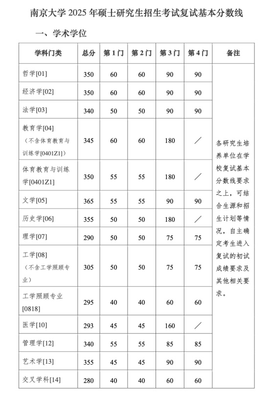 逻科斯考研：又有多所院校公布考研复试线！