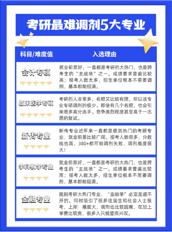 逻科斯考研：最难调剂的5大专业，第一名卷哭了！