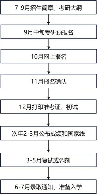 逻科斯考研：今年复试还有“复活赛”？！附26考研全年各科复习规划！
