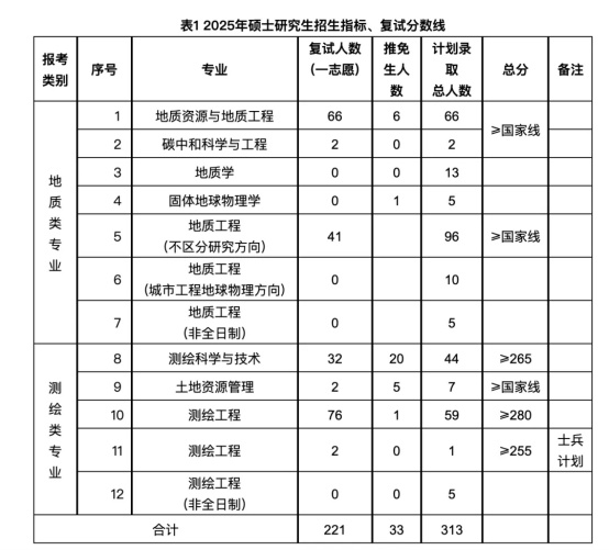 逻科斯考研：捡漏！这些院校0人上线！