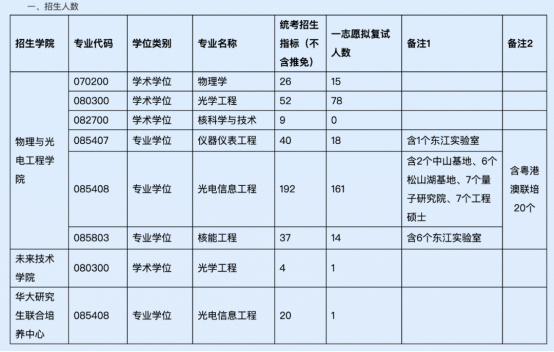 逻科斯考研：捡漏！这些院校0人上线！