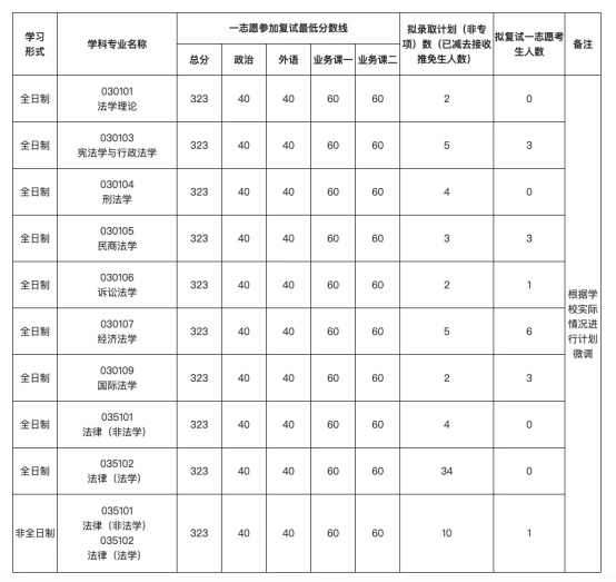 逻科斯考研：捡漏！这些院校0人上线！