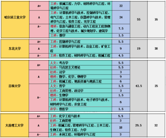 逻科斯考研：东北4所985，谁能登顶北境？