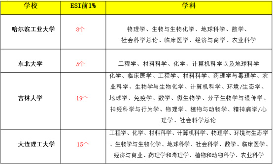 逻科斯考研：东北4所985，谁能登顶北境？