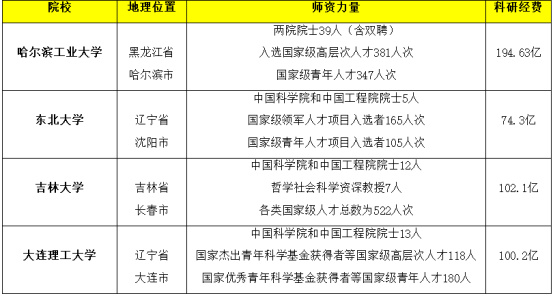 逻科斯考研：东北4所985，谁能登顶北境？
