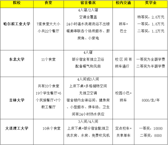 逻科斯考研：东北4所985，谁能登顶北境？