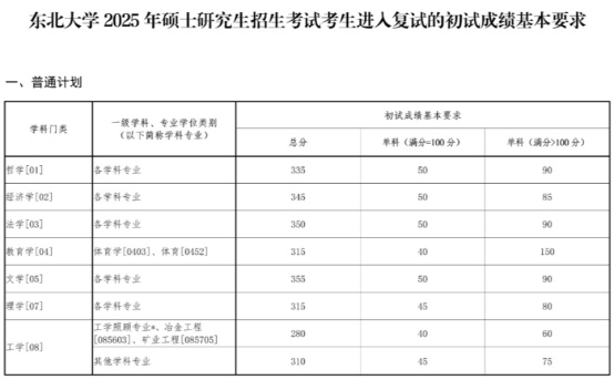 逻科斯考研：东北4所985，谁能登顶北境？