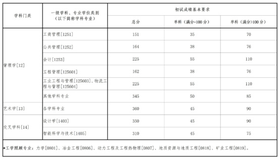 逻科斯考研：东北4所985，谁能登顶北境？