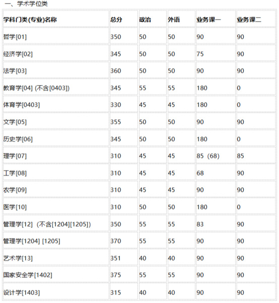逻科斯考研：东北4所985，谁能登顶北境？
