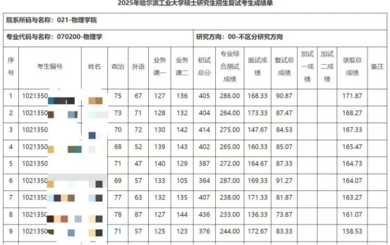 逻科斯考研：东北4所985，谁能登顶北境？