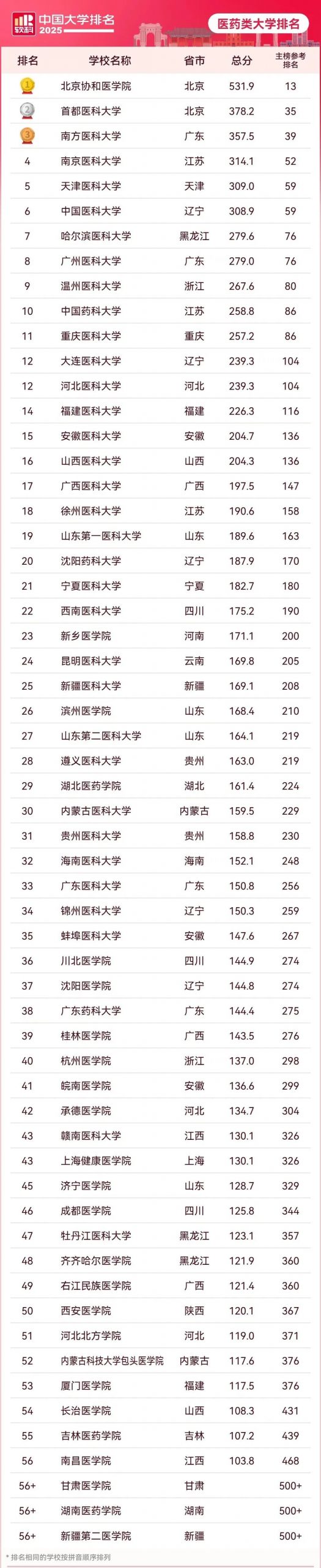 逻科斯考研：2025中国大学最新排名公布！（附主榜、单科类、民办高校排名）