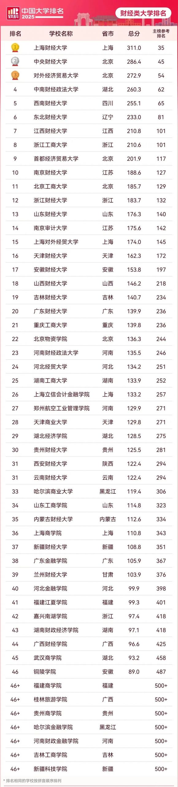 逻科斯考研：2025中国大学最新排名公布！（附主榜、单科类、民办高校排名）