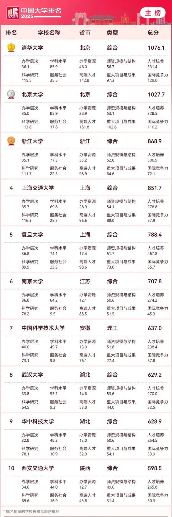 逻科斯考研：2025中国大学最新排名公布！（附主榜、单科类、民办高校排名）