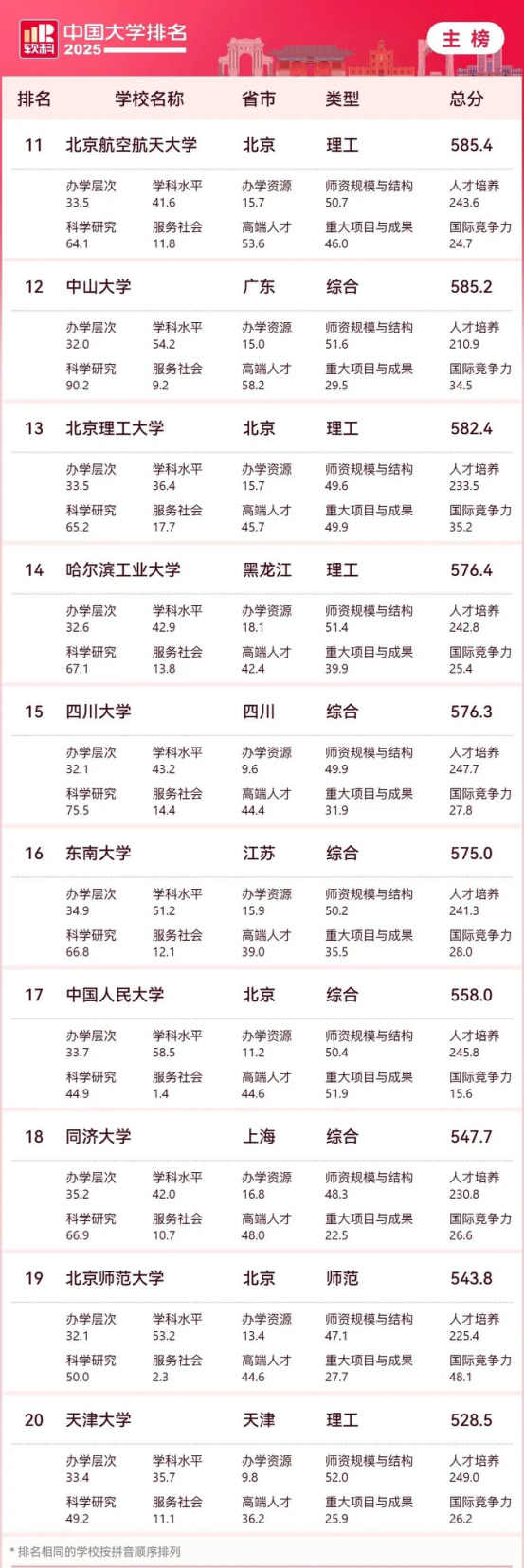 逻科斯考研：2025中国大学最新排名公布！（附主榜、单科类、民办高校排名）