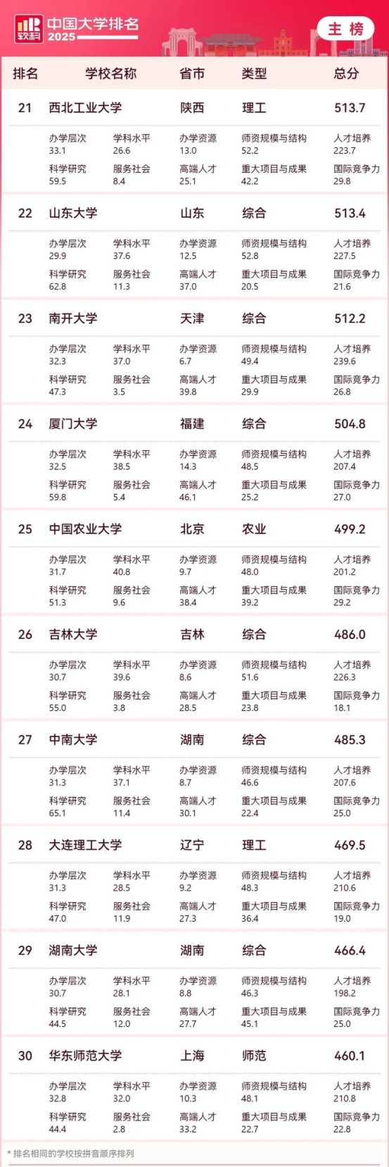 逻科斯考研：2025中国大学最新排名公布！（附主榜、单科类、民办高校排名）