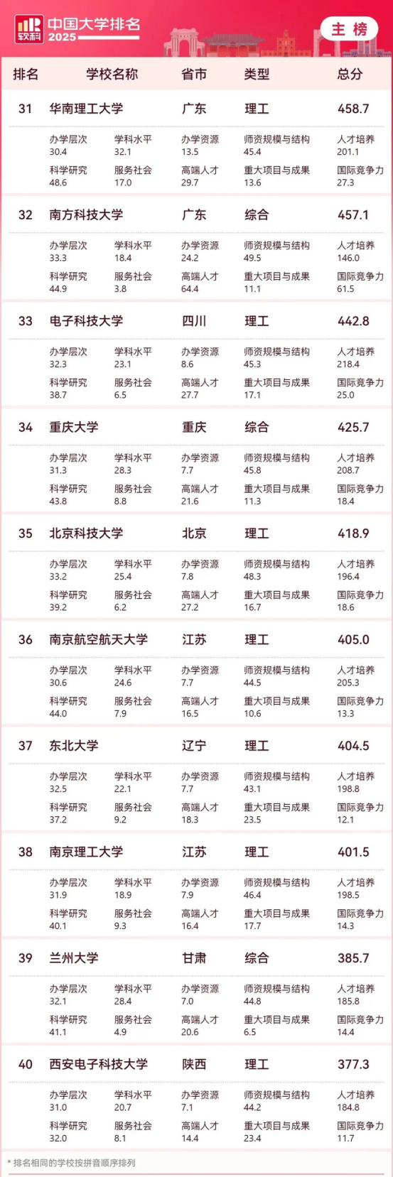 逻科斯考研：2025中国大学最新排名公布！（附主榜、单科类、民办高校排名）