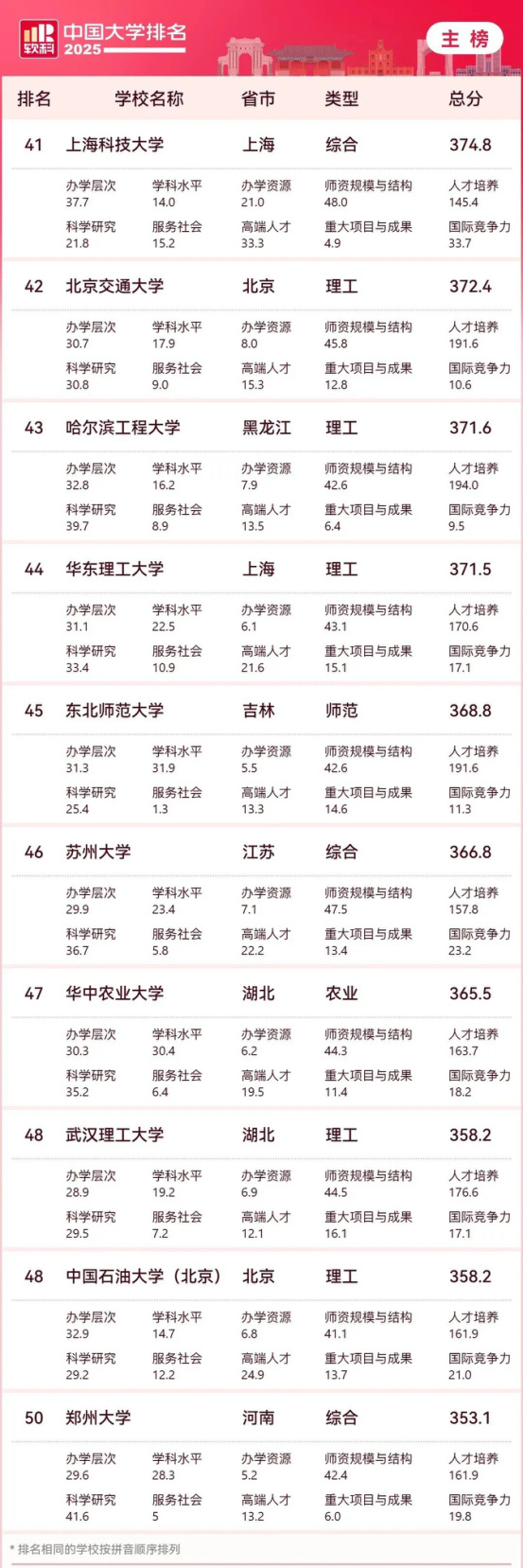 逻科斯考研：2025中国大学最新排名公布！（附主榜、单科类、民办高校排名）