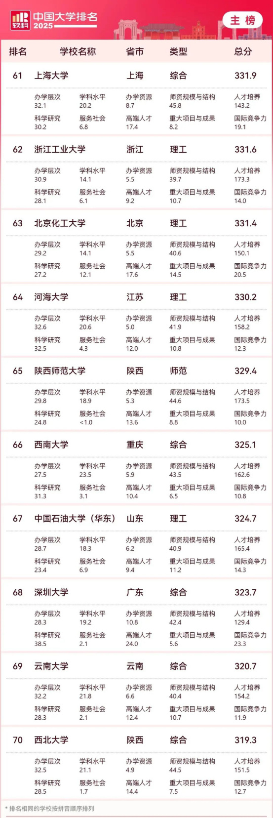 逻科斯考研：2025中国大学最新排名公布！（附主榜、单科类、民办高校排名）