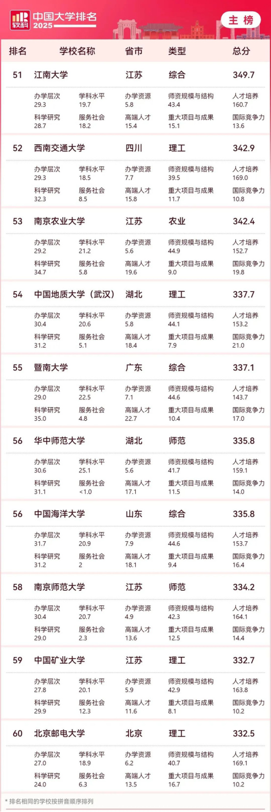 逻科斯考研：2025中国大学最新排名公布！（附主榜、单科类、民办高校排名）