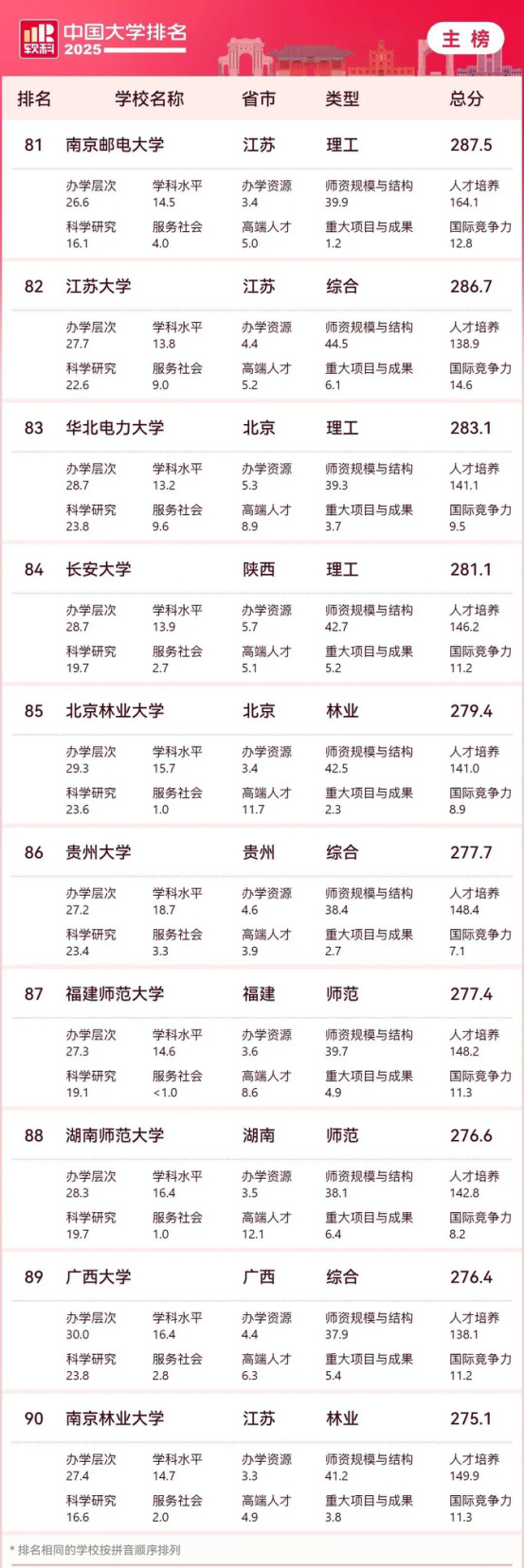 逻科斯考研：2025中国大学最新排名公布！（附主榜、单科类、民办高校排名）