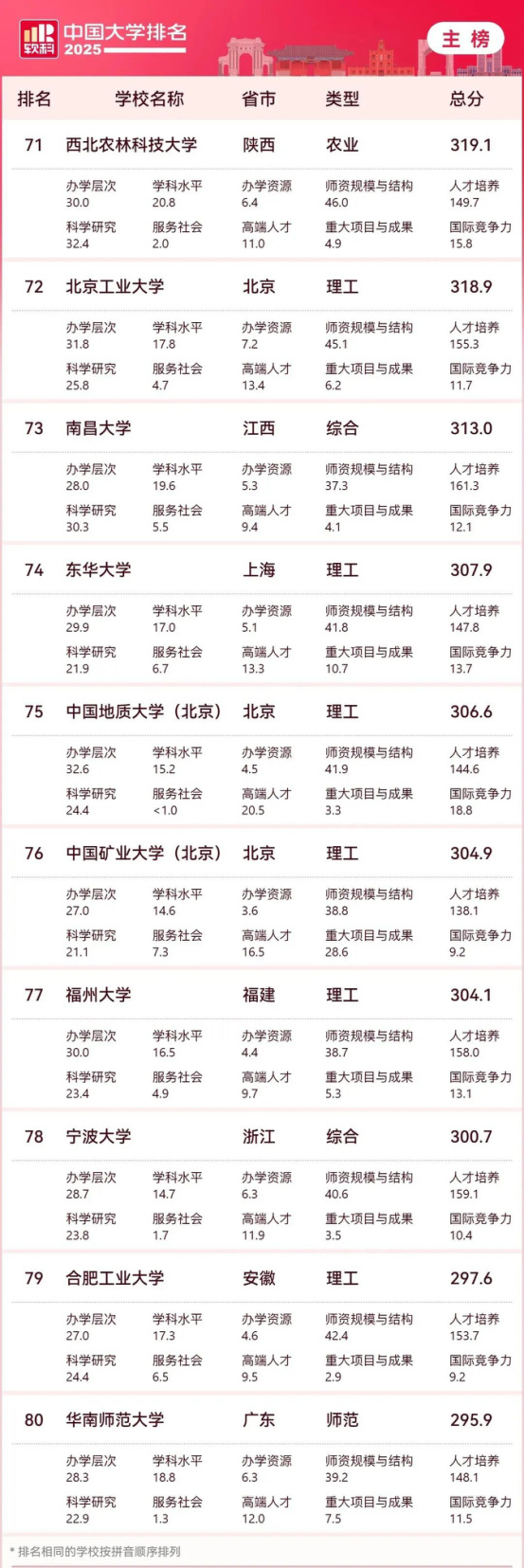 逻科斯考研：2025中国大学最新排名公布！（附主榜、单科类、民办高校排名）