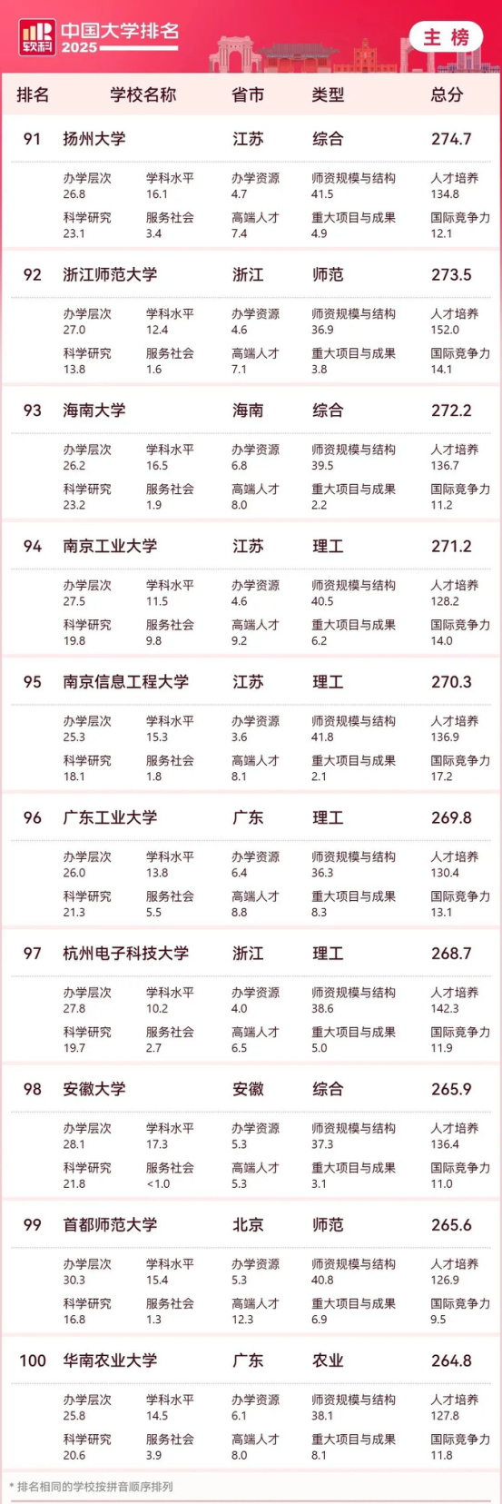 逻科斯考研：2025中国大学最新排名公布！（附主榜、单科类、民办高校排名）