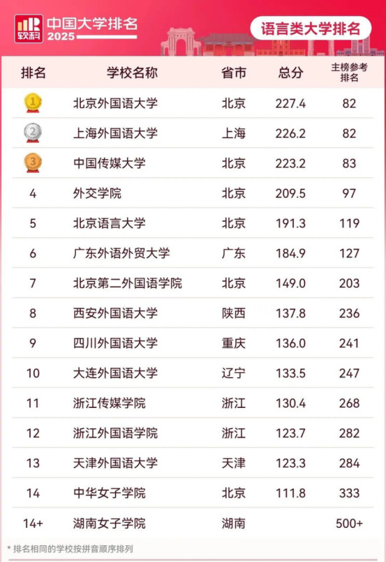 逻科斯考研：2025中国大学最新排名公布！（附主榜、单科类、民办高校排名）