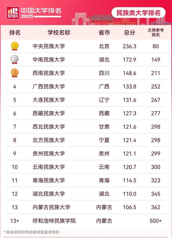 逻科斯考研：2025中国大学最新排名公布！（附主榜、单科类、民办高校排名）