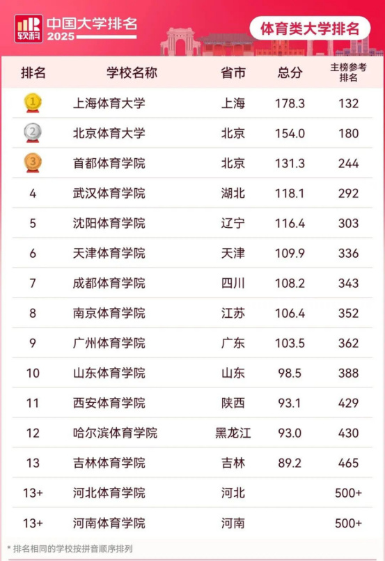 逻科斯考研：2025中国大学最新排名公布！（附主榜、单科类、民办高校排名）