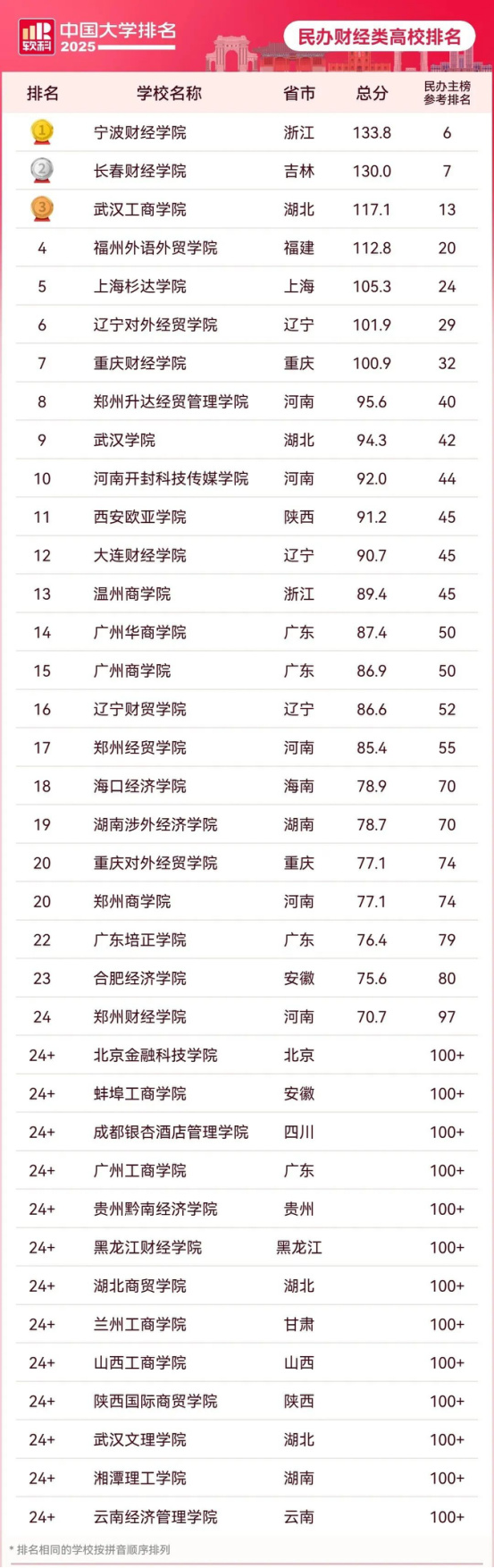 逻科斯考研：2025中国大学最新排名公布！（附主榜、单科类、民办高校排名）