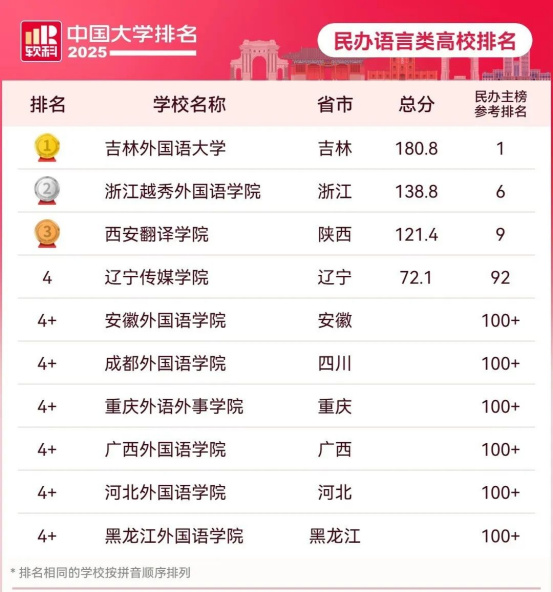 逻科斯考研：2025中国大学最新排名公布！（附主榜、单科类、民办高校排名）
