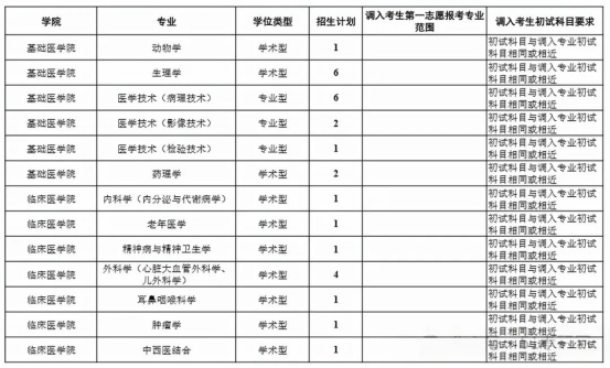 逻科斯考研：还有少量调剂缺额！第二、三轮调剂信息持续更新！