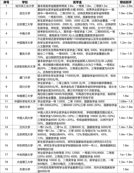 逻科斯考研：真香！500+院校研究生奖学金汇总！