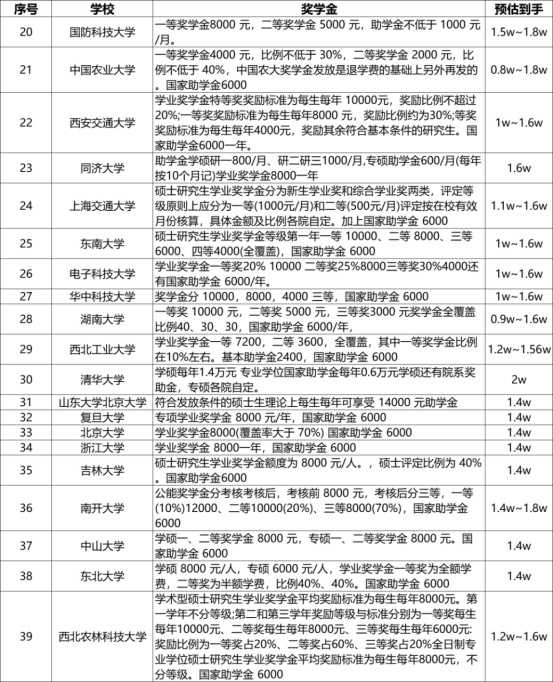 逻科斯考研：真香！500+院校研究生奖学金汇总！