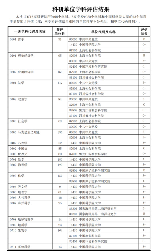 逻科斯考研：26择校：科研院所！附学科评估！