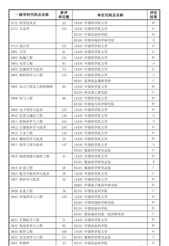 逻科斯考研：26择校：科研院所！附学科评估！