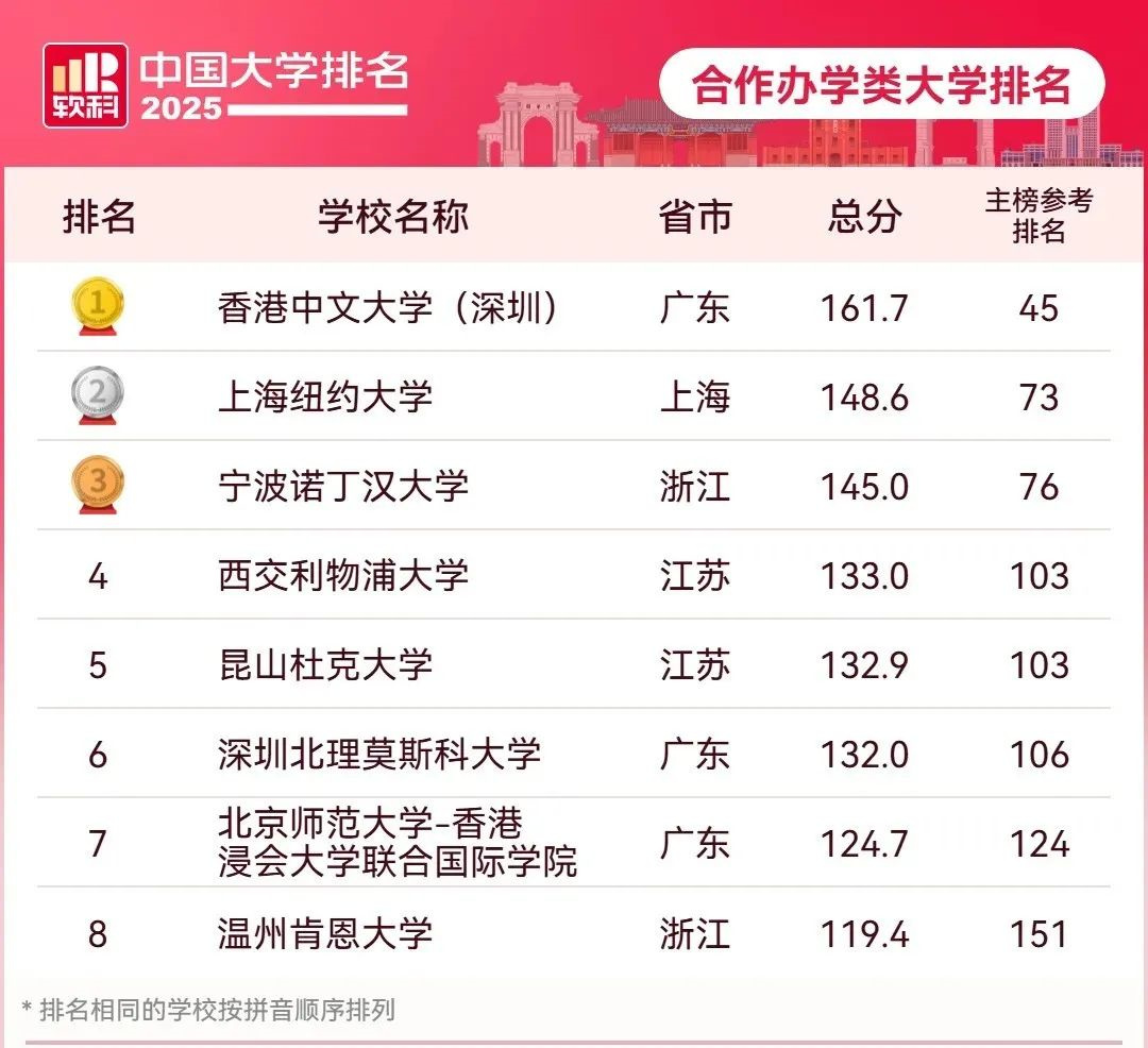 逻科斯考研：2025中国大学最新排名公布！（附主榜、单科类、民办高校排名）