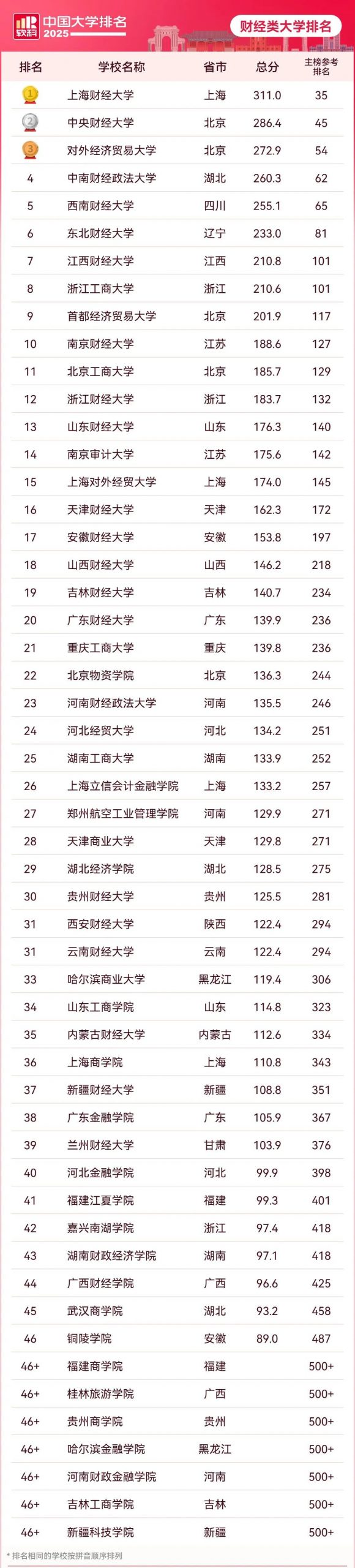 逻科斯考研:2025全国大学排名【软科】