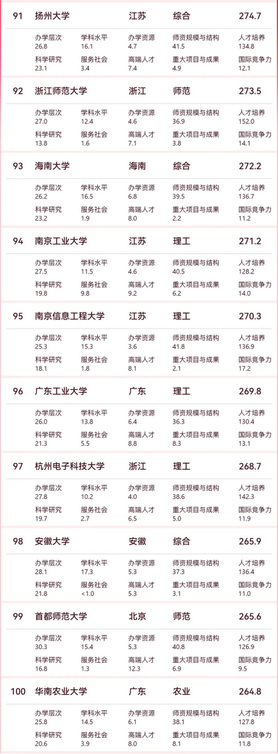 逻科斯考研:2025全国大学排名【软科】
