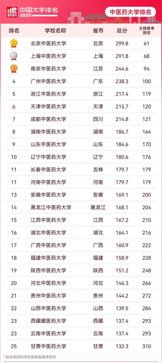 逻科斯考研:2025全国大学排名【软科】